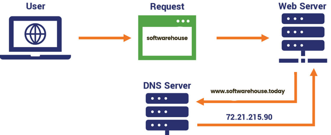 DNS Level Website Firewall