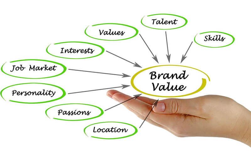 Incorporating brand values
