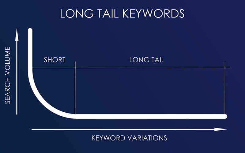 Long-tail vs. Short-tail Keywords