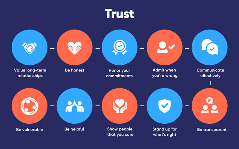 Establishing Trust with Users