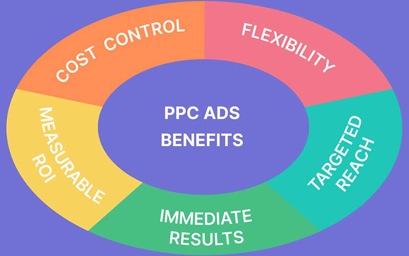 What Is the Role of PPC in Online Advertising