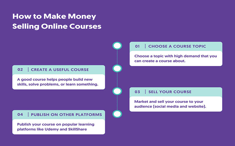 How Can You Sell SEO Courses for Profit