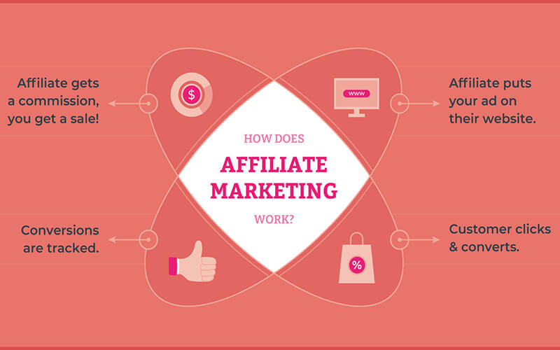 How Does Affiliate Marketing Help in SEO