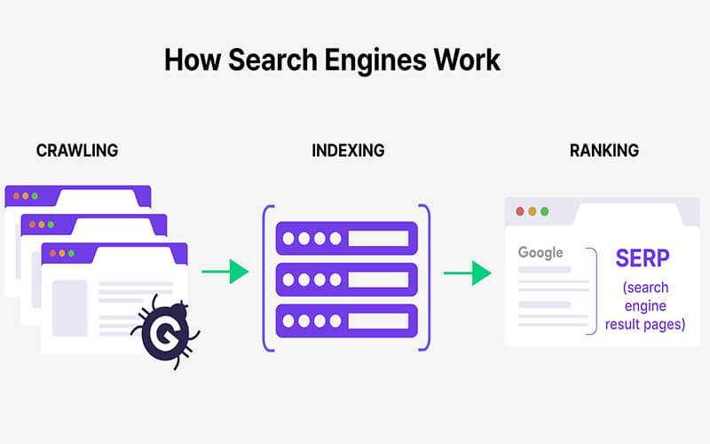 How Search Engines Work