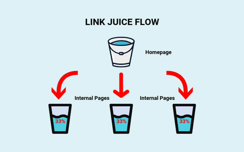 Understanding the Link Juice and Its Role in SEO Performance